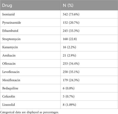 Evaluation of time to sputum smear conversion and its association with treatment outcomes among drug-resistant tuberculosis patients: a retrospective record-reviewing study